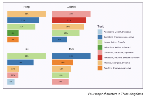 Authors AI character traits