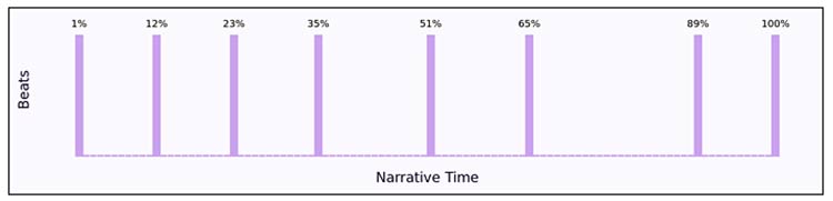 narrative beats