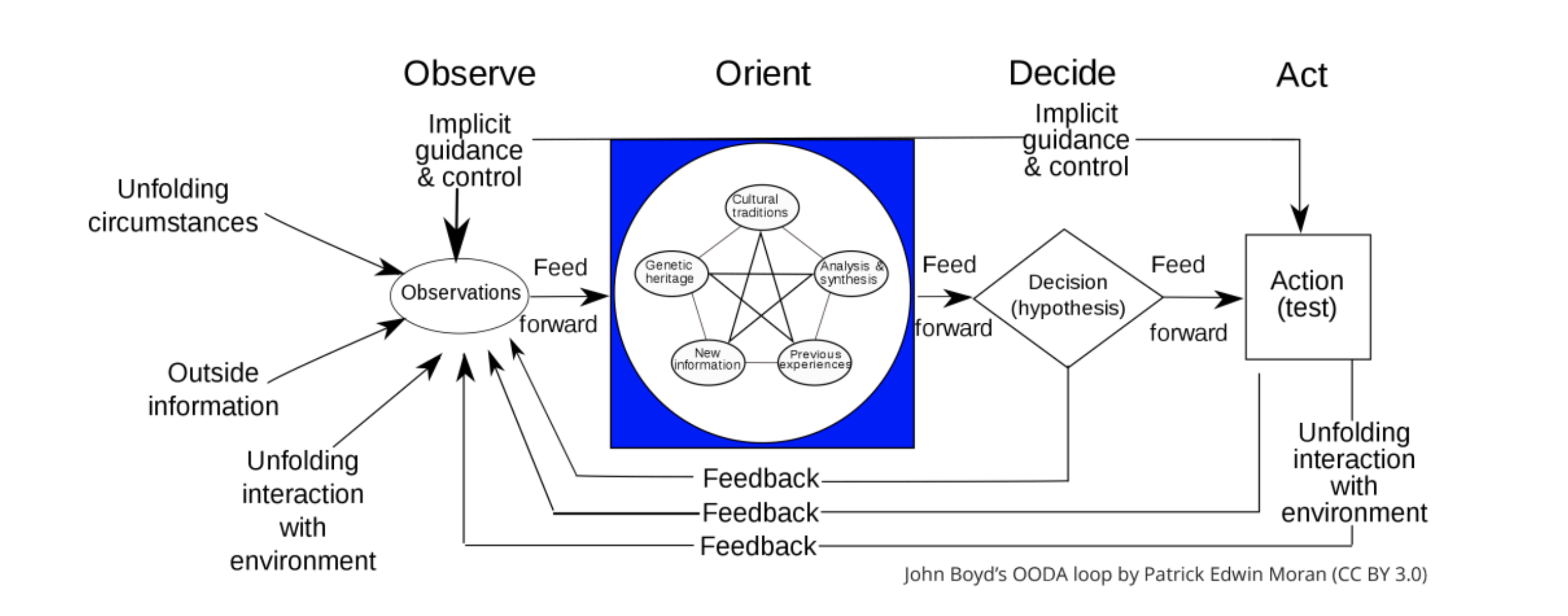 ooda process