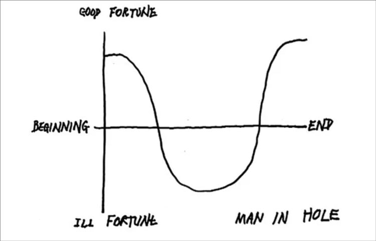 Kurt Vonnegut's drawing of a Man in Hole story shape. 