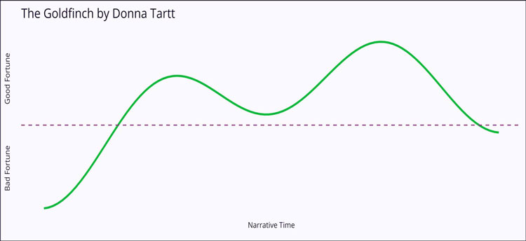 Examples of narrative arcs in modern fiction