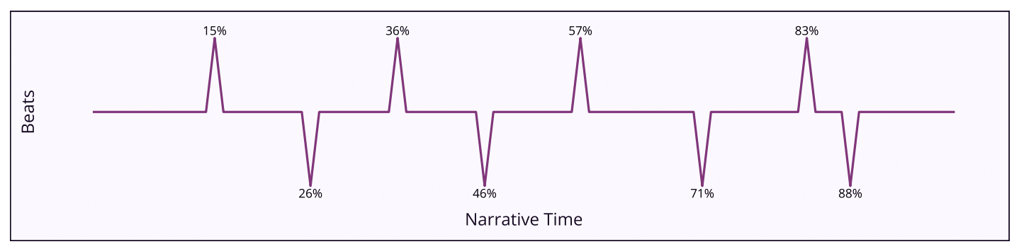 narrative beats in Project Hail Mary